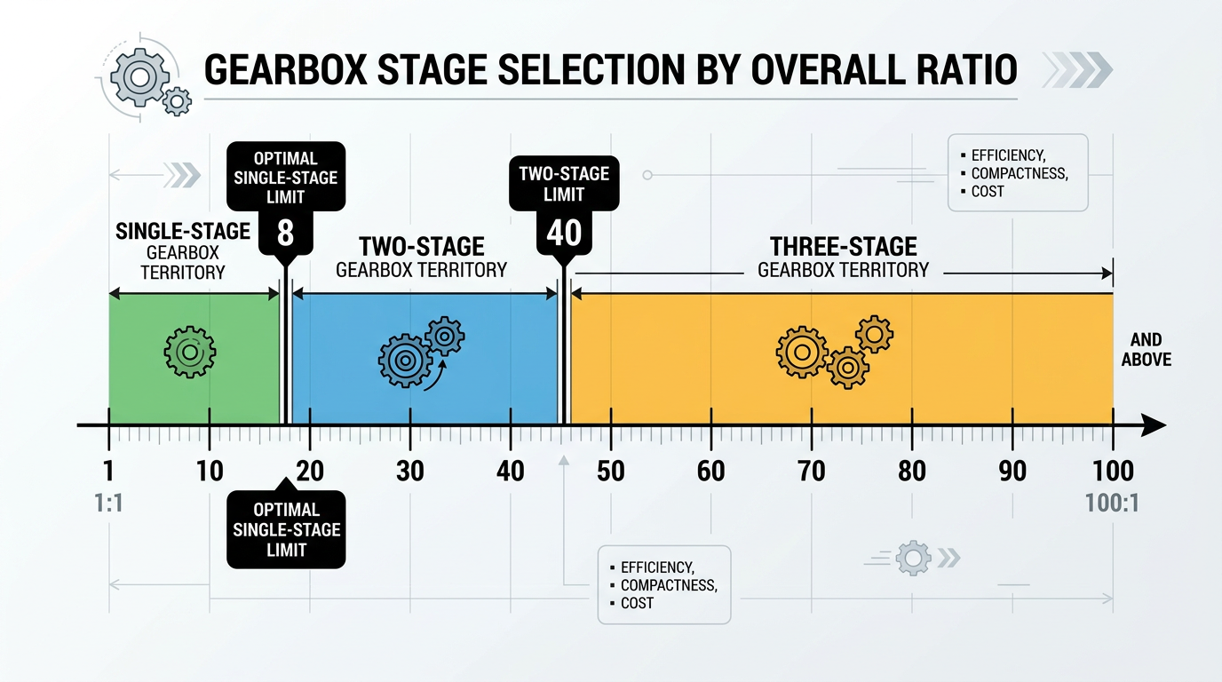Guide de sélection du nombre d'étages pour le dimensionnement des réducteurs à deux étages, indiquant les limites de rapport entre les configurations à un, deux et trois étages